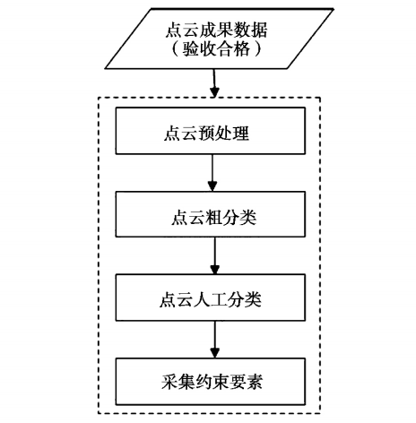 激光點云數(shù)據(jù)處理技術流程.png