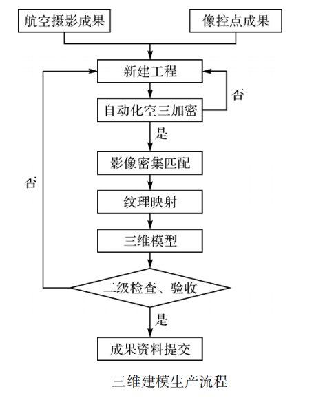 三維建模生產(chǎn)具體流程如圖.png