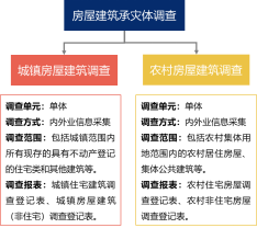 房屋建筑承載體調(diào)查對象